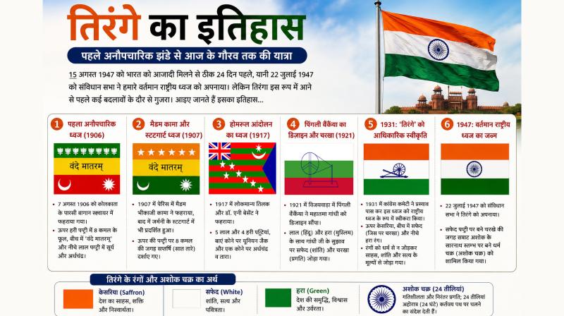 भारतीय राष्ट्रीय ध्वज का इतिहास: 1906 से तिरंगे तक का पूरा सफर भारतीय राष्ट्रीय ध्वज का इतिहास: 1906 से तिरंगे तक का पूरा सफर